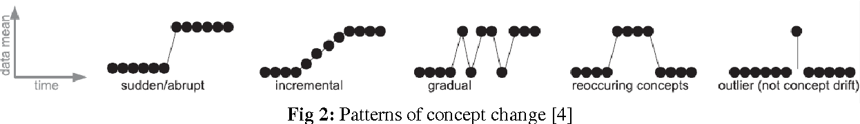 Different change patterns in data