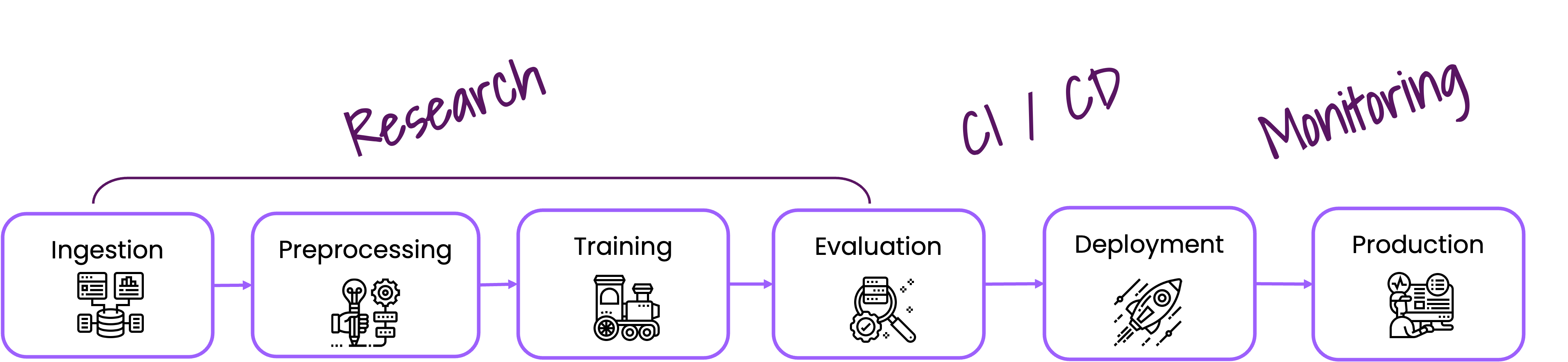 Phases for Continuous Validation of ML Models and Data