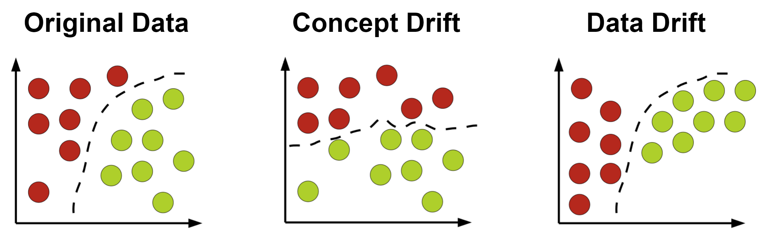 Different types of drift