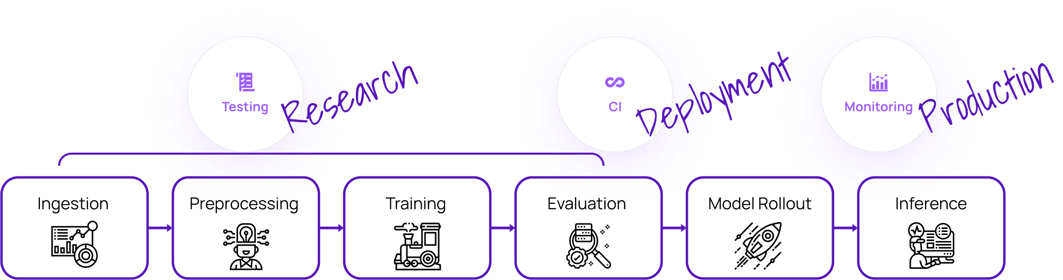 Phases for Continuous Validation of ML Models and Data